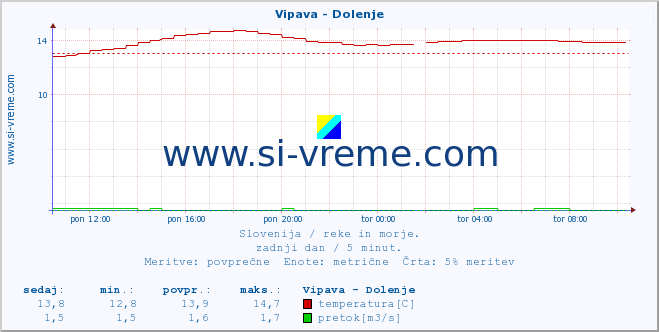 POVPREČJE :: Vipava - Dolenje :: temperatura | pretok | višina :: zadnji dan / 5 minut.