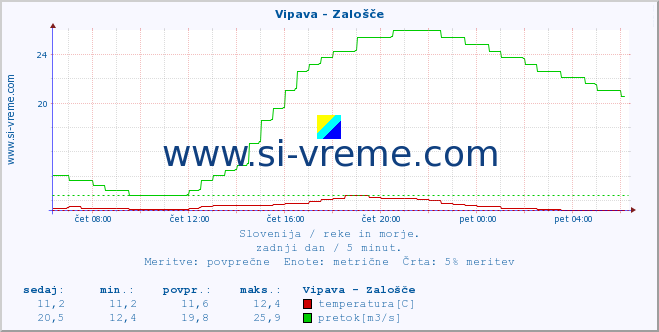 POVPREČJE :: Vipava - Zalošče :: temperatura | pretok | višina :: zadnji dan / 5 minut.