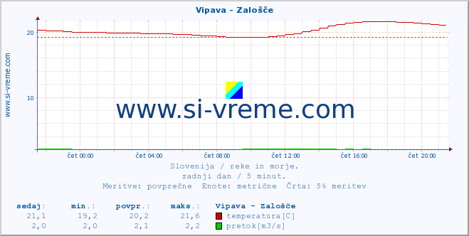 POVPREČJE :: Vipava - Zalošče :: temperatura | pretok | višina :: zadnji dan / 5 minut.