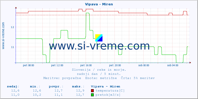 POVPREČJE :: Vipava - Miren :: temperatura | pretok | višina :: zadnji dan / 5 minut.