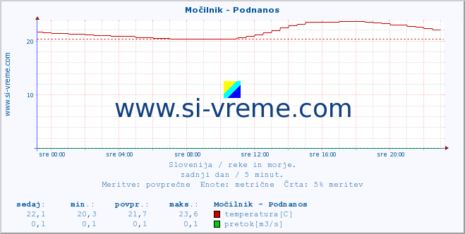 POVPREČJE :: Močilnik - Podnanos :: temperatura | pretok | višina :: zadnji dan / 5 minut.