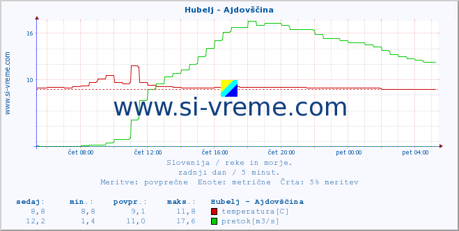 POVPREČJE :: Hubelj - Ajdovščina :: temperatura | pretok | višina :: zadnji dan / 5 minut.