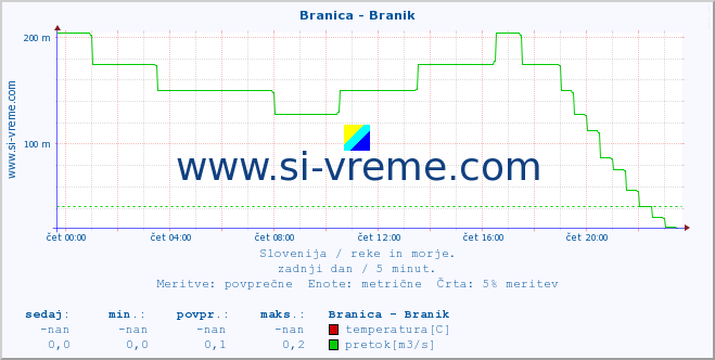 POVPREČJE :: Branica - Branik :: temperatura | pretok | višina :: zadnji dan / 5 minut.