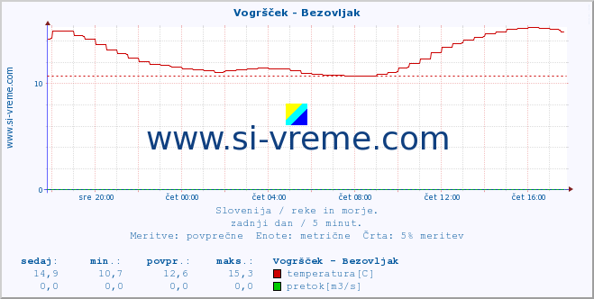 POVPREČJE :: Vogršček - Bezovljak :: temperatura | pretok | višina :: zadnji dan / 5 minut.