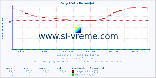 POVPREČJE :: Vogršček - Bezovljak :: temperatura | pretok | višina :: zadnji dan / 5 minut.