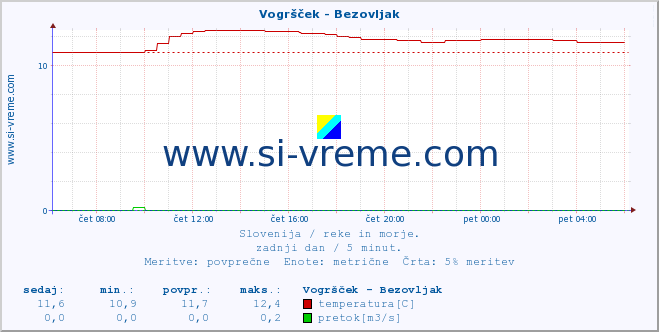 POVPREČJE :: Vogršček - Bezovljak :: temperatura | pretok | višina :: zadnji dan / 5 minut.