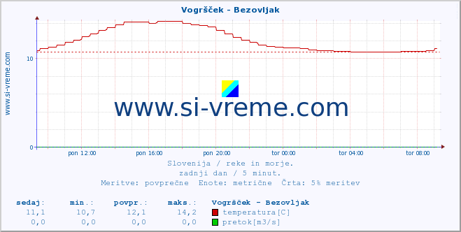 POVPREČJE :: Vogršček - Bezovljak :: temperatura | pretok | višina :: zadnji dan / 5 minut.