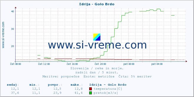 POVPREČJE :: Idrija - Golo Brdo :: temperatura | pretok | višina :: zadnji dan / 5 minut.