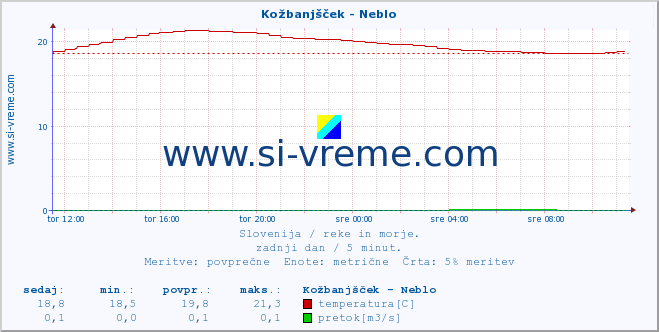 POVPREČJE :: Kožbanjšček - Neblo :: temperatura | pretok | višina :: zadnji dan / 5 minut.