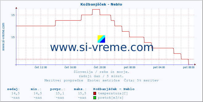 POVPREČJE :: Kožbanjšček - Neblo :: temperatura | pretok | višina :: zadnji dan / 5 minut.