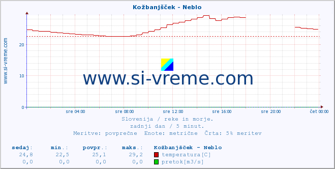 POVPREČJE :: Kožbanjšček - Neblo :: temperatura | pretok | višina :: zadnji dan / 5 minut.