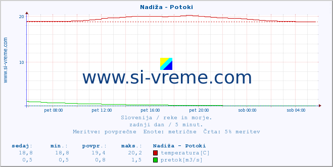 POVPREČJE :: Nadiža - Potoki :: temperatura | pretok | višina :: zadnji dan / 5 minut.