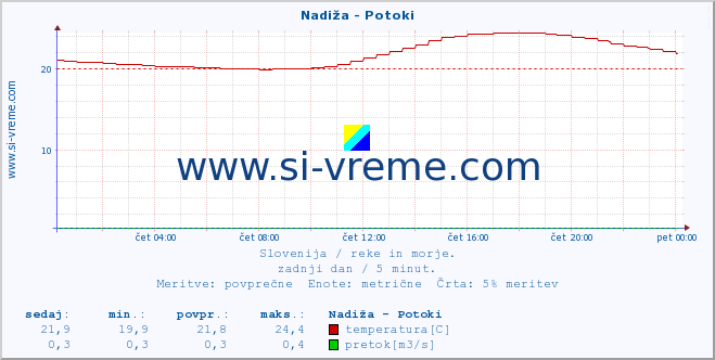 POVPREČJE :: Nadiža - Potoki :: temperatura | pretok | višina :: zadnji dan / 5 minut.