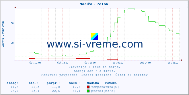 POVPREČJE :: Nadiža - Potoki :: temperatura | pretok | višina :: zadnji dan / 5 minut.