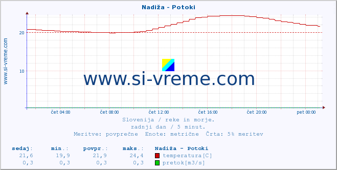 POVPREČJE :: Nadiža - Potoki :: temperatura | pretok | višina :: zadnji dan / 5 minut.