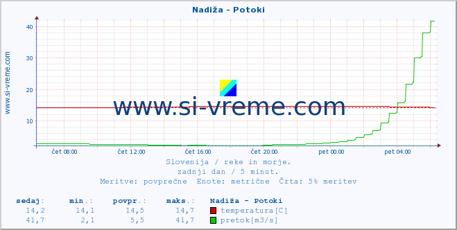 POVPREČJE :: Nadiža - Potoki :: temperatura | pretok | višina :: zadnji dan / 5 minut.