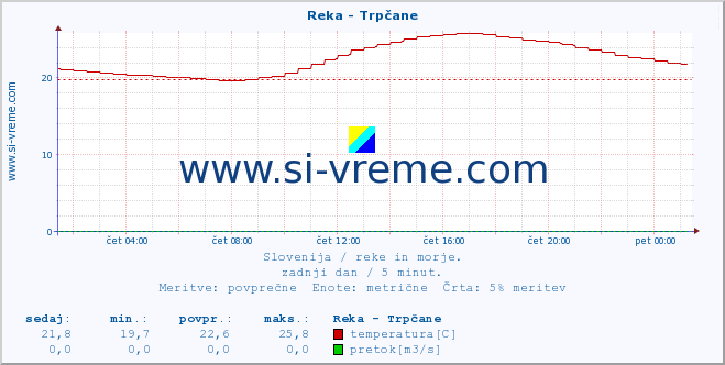 POVPREČJE :: Reka - Trpčane :: temperatura | pretok | višina :: zadnji dan / 5 minut.