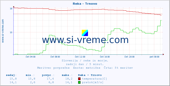 POVPREČJE :: Reka - Trnovo :: temperatura | pretok | višina :: zadnji dan / 5 minut.