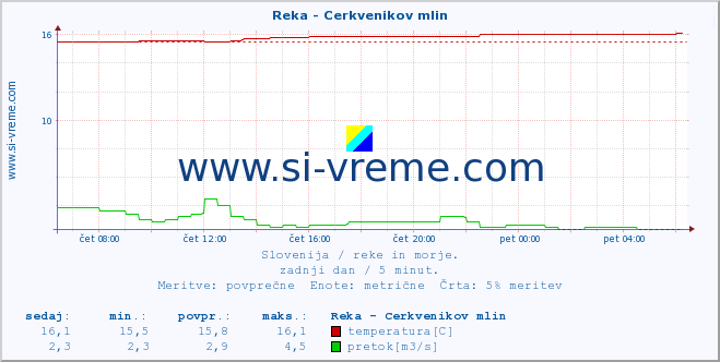 POVPREČJE :: Reka - Cerkvenikov mlin :: temperatura | pretok | višina :: zadnji dan / 5 minut.