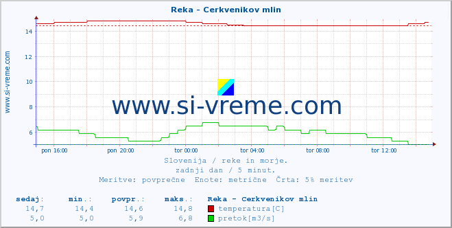 POVPREČJE :: Reka - Cerkvenikov mlin :: temperatura | pretok | višina :: zadnji dan / 5 minut.