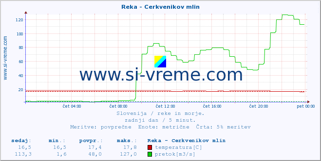 POVPREČJE :: Reka - Cerkvenikov mlin :: temperatura | pretok | višina :: zadnji dan / 5 minut.