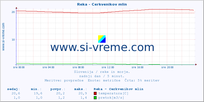 POVPREČJE :: Reka - Cerkvenikov mlin :: temperatura | pretok | višina :: zadnji dan / 5 minut.