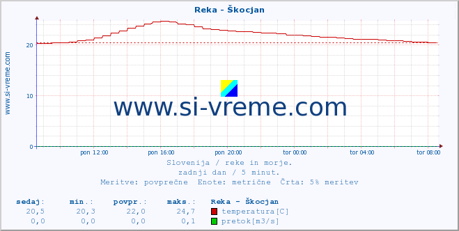 POVPREČJE :: Reka - Škocjan :: temperatura | pretok | višina :: zadnji dan / 5 minut.