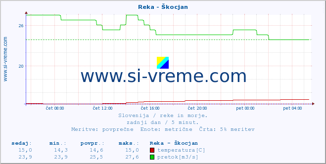 POVPREČJE :: Reka - Škocjan :: temperatura | pretok | višina :: zadnji dan / 5 minut.