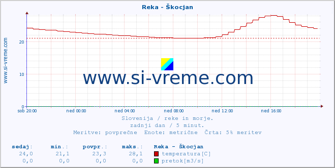 POVPREČJE :: Reka - Škocjan :: temperatura | pretok | višina :: zadnji dan / 5 minut.