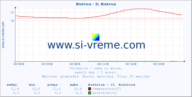 POVPREČJE :: Bistrica - Il. Bistrica :: temperatura | pretok | višina :: zadnji dan / 5 minut.