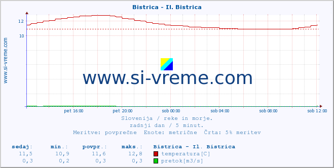 POVPREČJE :: Bistrica - Il. Bistrica :: temperatura | pretok | višina :: zadnji dan / 5 minut.