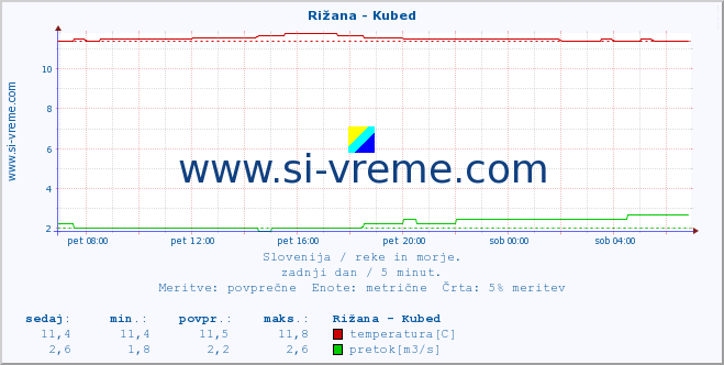 POVPREČJE :: Rižana - Kubed :: temperatura | pretok | višina :: zadnji dan / 5 minut.