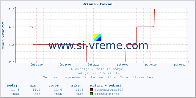 POVPREČJE :: Rižana - Dekani :: temperatura | pretok | višina :: zadnji dan / 5 minut.