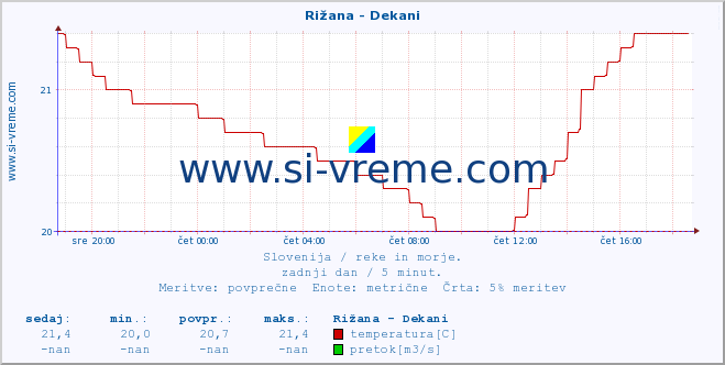 POVPREČJE :: Rižana - Dekani :: temperatura | pretok | višina :: zadnji dan / 5 minut.