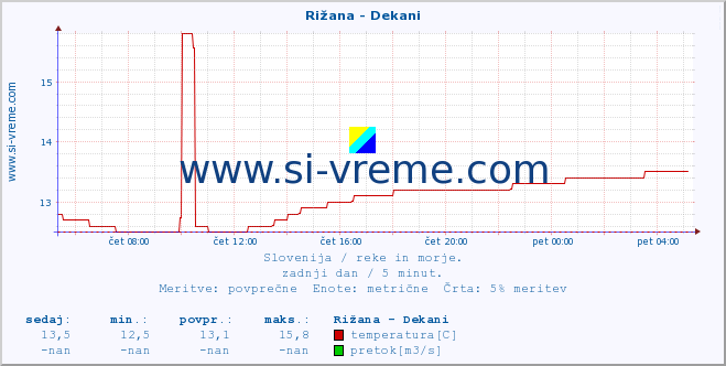 POVPREČJE :: Rižana - Dekani :: temperatura | pretok | višina :: zadnji dan / 5 minut.