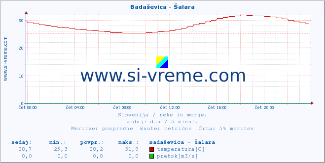 POVPREČJE :: Badaševica - Šalara :: temperatura | pretok | višina :: zadnji dan / 5 minut.