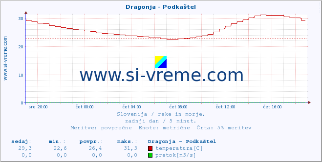 POVPREČJE :: Dragonja - Podkaštel :: temperatura | pretok | višina :: zadnji dan / 5 minut.