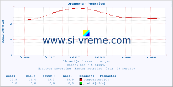 POVPREČJE :: Dragonja - Podkaštel :: temperatura | pretok | višina :: zadnji dan / 5 minut.