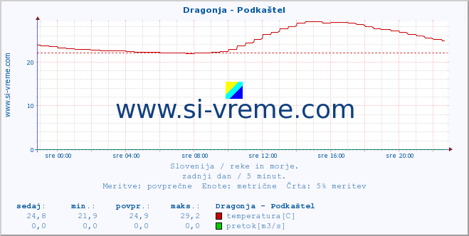 POVPREČJE :: Dragonja - Podkaštel :: temperatura | pretok | višina :: zadnji dan / 5 minut.