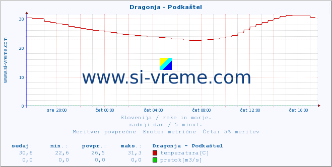 POVPREČJE :: Dragonja - Podkaštel :: temperatura | pretok | višina :: zadnji dan / 5 minut.