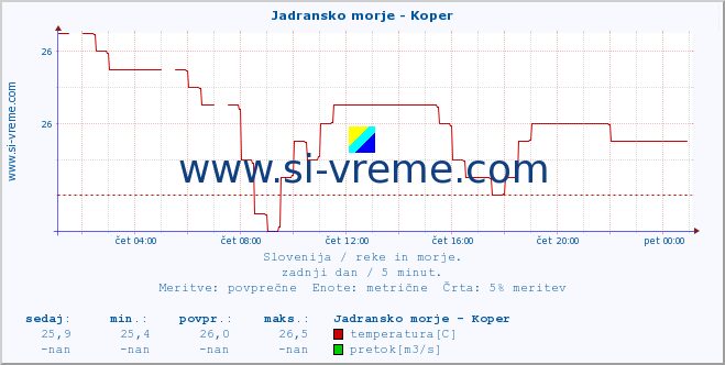 POVPREČJE :: Jadransko morje - Koper :: temperatura | pretok | višina :: zadnji dan / 5 minut.