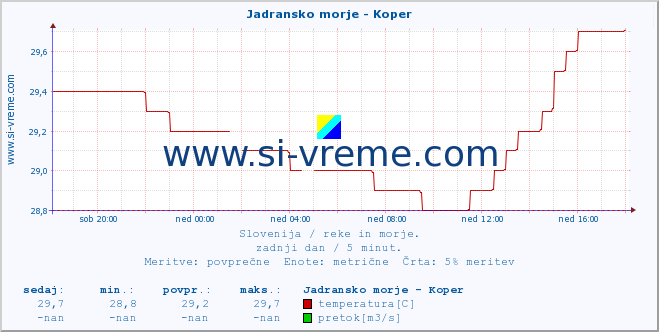 POVPREČJE :: Jadransko morje - Koper :: temperatura | pretok | višina :: zadnji dan / 5 minut.