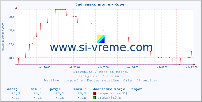 POVPREČJE :: Jadransko morje - Koper :: temperatura | pretok | višina :: zadnji dan / 5 minut.