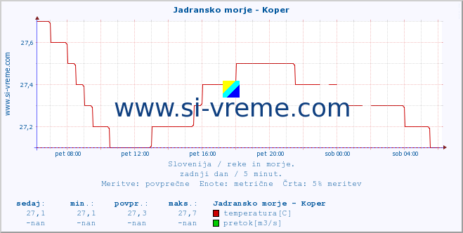 POVPREČJE :: Jadransko morje - Koper :: temperatura | pretok | višina :: zadnji dan / 5 minut.