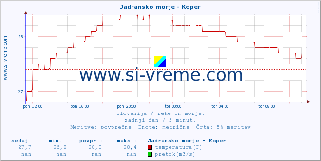 POVPREČJE :: Jadransko morje - Koper :: temperatura | pretok | višina :: zadnji dan / 5 minut.