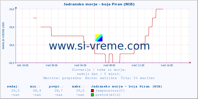 POVPREČJE :: Jadransko morje - boja Piran (NIB) :: temperatura | pretok | višina :: zadnji dan / 5 minut.