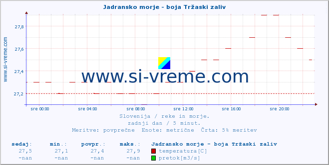 POVPREČJE :: Jadransko morje - boja Tržaski zaliv :: temperatura | pretok | višina :: zadnji dan / 5 minut.