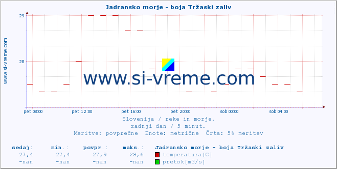 POVPREČJE :: Jadransko morje - boja Tržaski zaliv :: temperatura | pretok | višina :: zadnji dan / 5 minut.