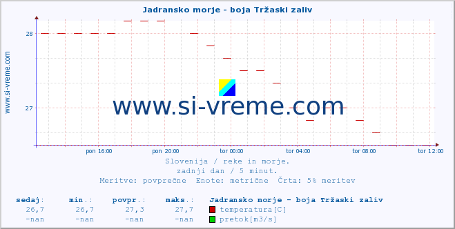 POVPREČJE :: Jadransko morje - boja Tržaski zaliv :: temperatura | pretok | višina :: zadnji dan / 5 minut.