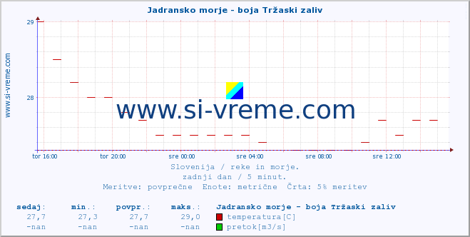 POVPREČJE :: Jadransko morje - boja Tržaski zaliv :: temperatura | pretok | višina :: zadnji dan / 5 minut.